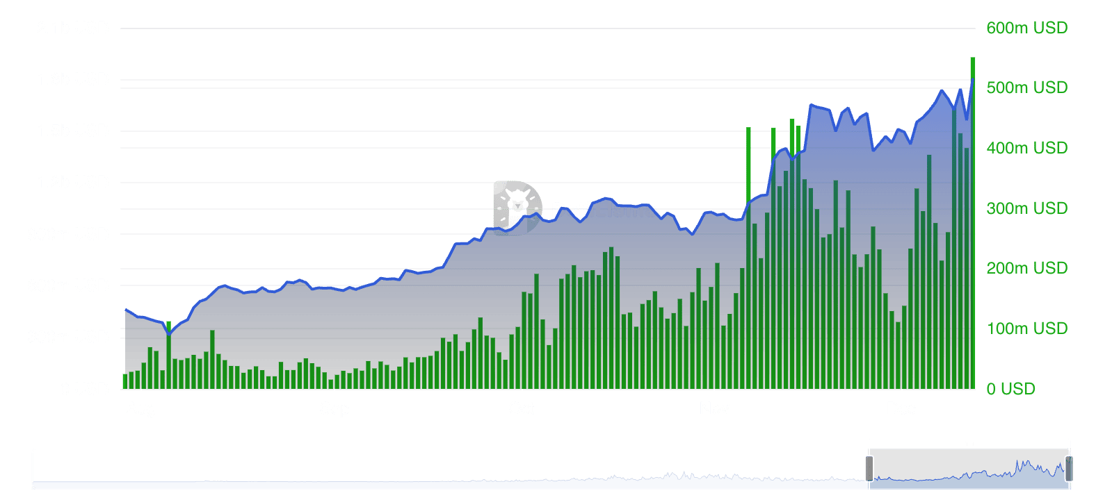 Bitcoin Consolidates as Sui Soars to New Highs